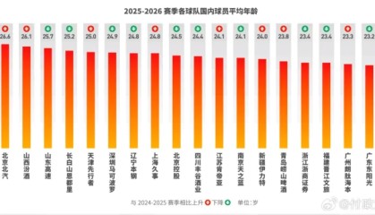 2026世界杯投注app下载-媒体人：北京队年龄偏大，引进38岁麦基后年龄结构更不合理